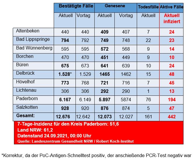 Grafiktabelle der bestätigten Fälle, der Todesfälle, der Genesenen und der aktiven Fälle eingeteilt in Städten und Gemeinden des Kreises Paderborn © Kreis Paderborn